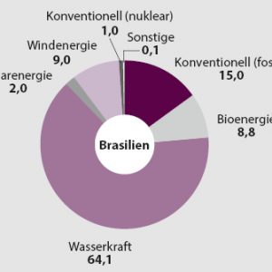 Energiequellen Brasilien